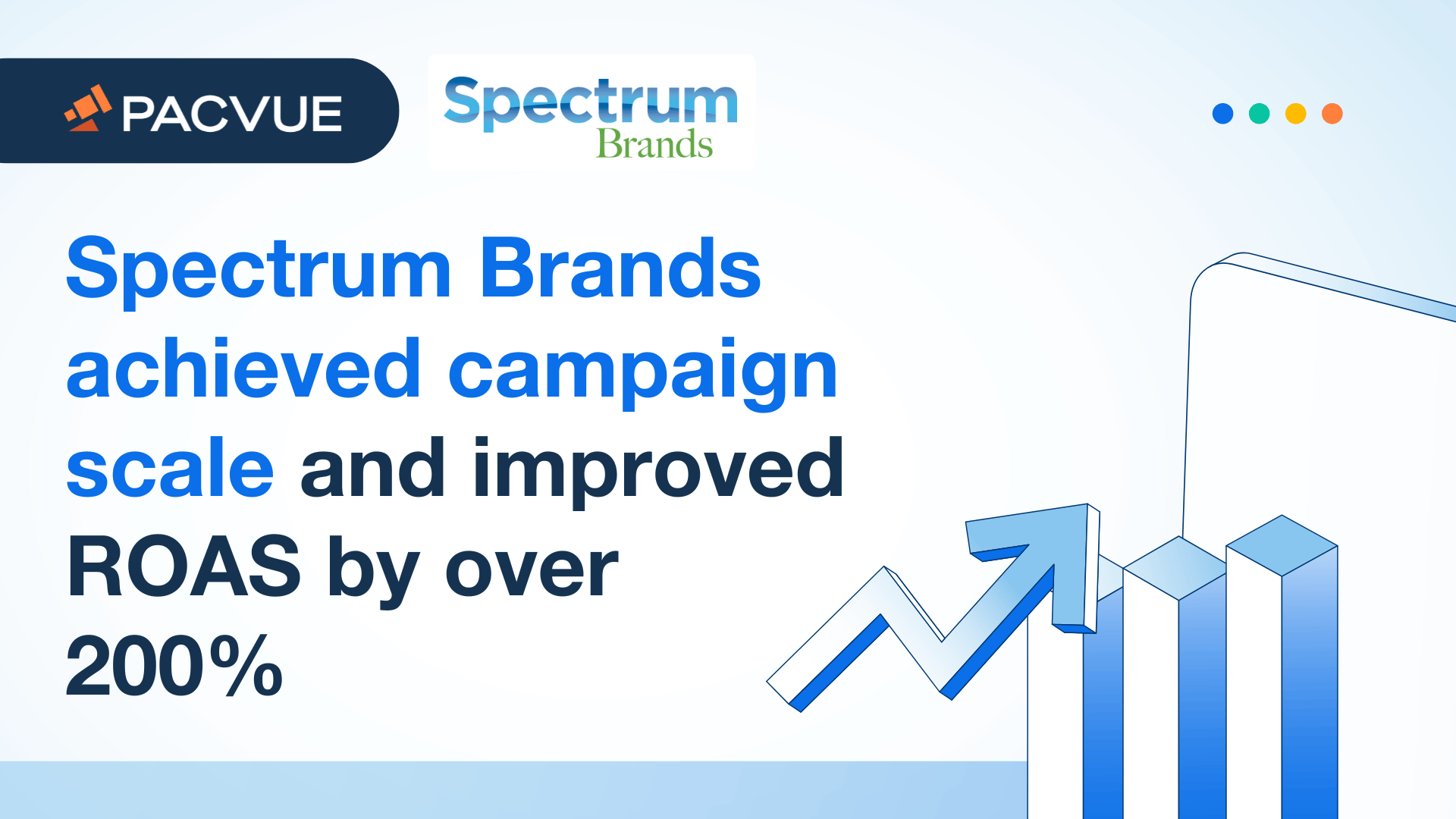 Spectrum Brandsはキャンペーンの規模を拡大し、ROASを200%以上改善した。 