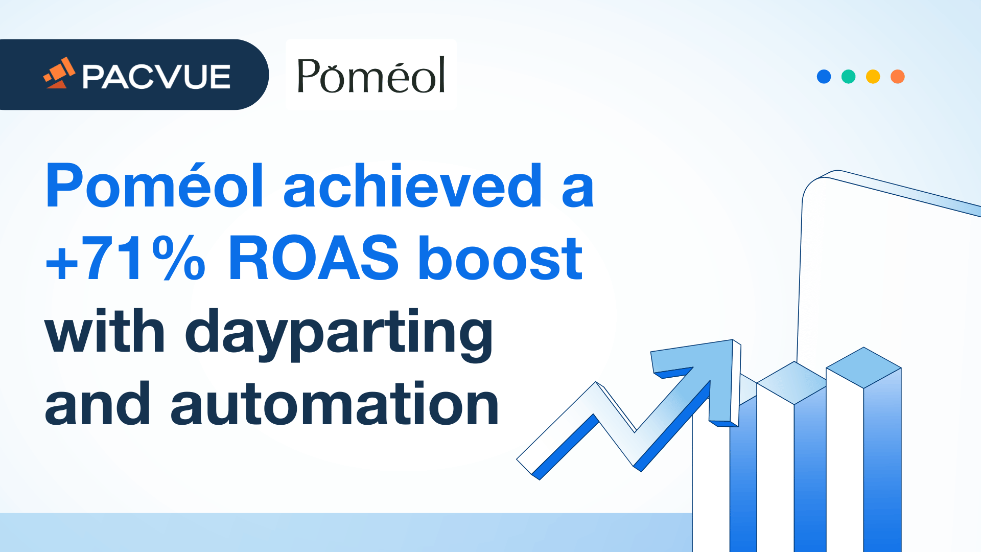 ポメオールはデイパーティングと自動化によってROASを71％向上させた。