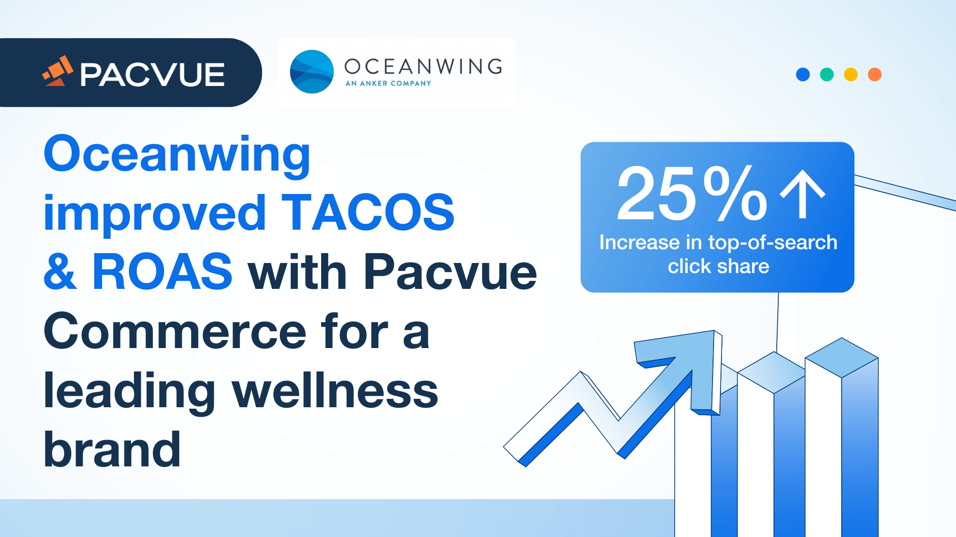 Oceanwing mejoró TACOS y ROAS con Pacvue Commerce para una marca líder en bienestar