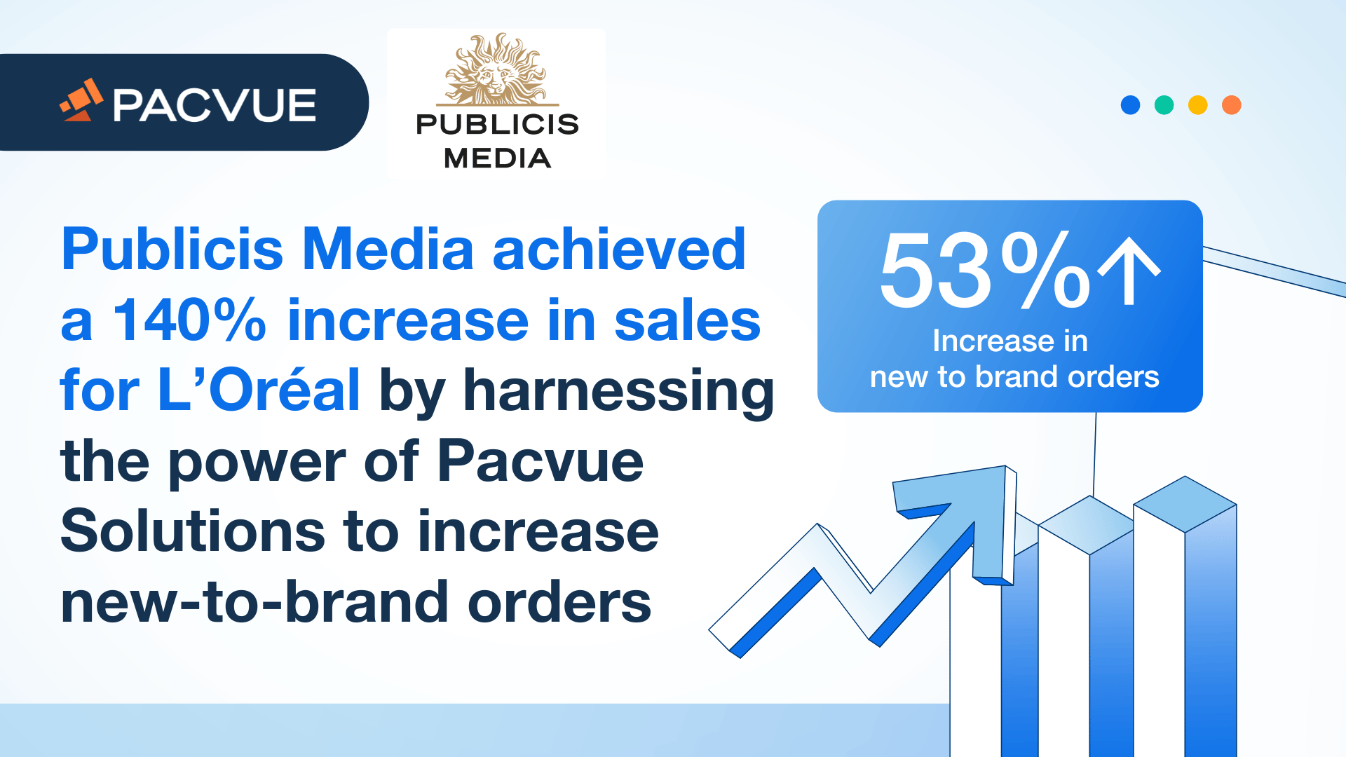 ピュブリシスメディアは、Pacvue ソリューションを活用し、新規ブランドへの発注を増やすことで、ロレアル社の売上を140%増加させた。
