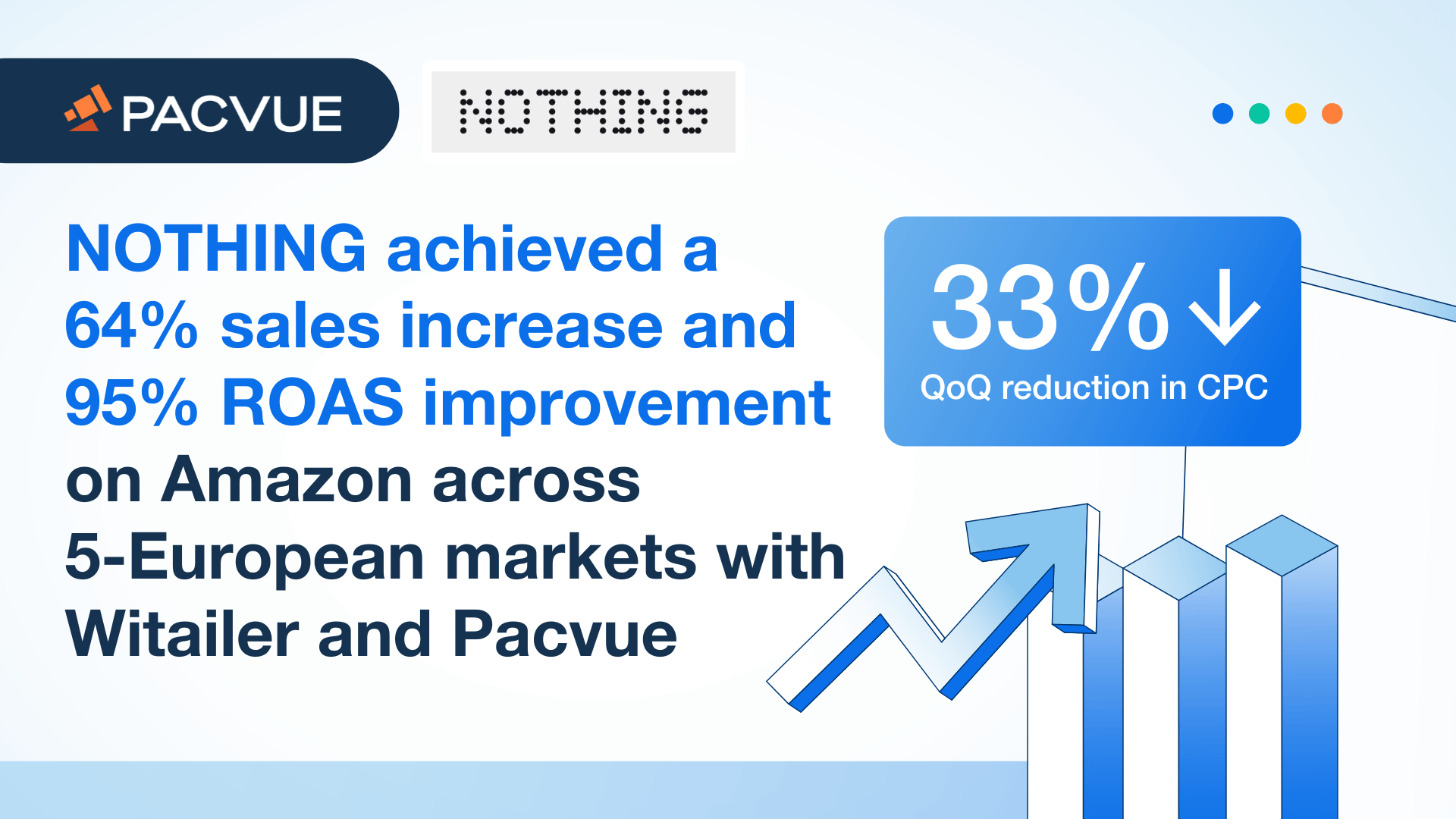 NOTHINGは、Witailerと共同で、欧州5市場（Amazon ）において、売上64%増、ROAS95%改善を達成した。Pacvue