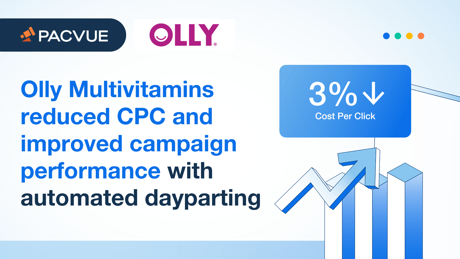 Olly Multivitamins redujo el CPC y mejoró el rendimiento de la campaña con la distribución diaria automatizada.