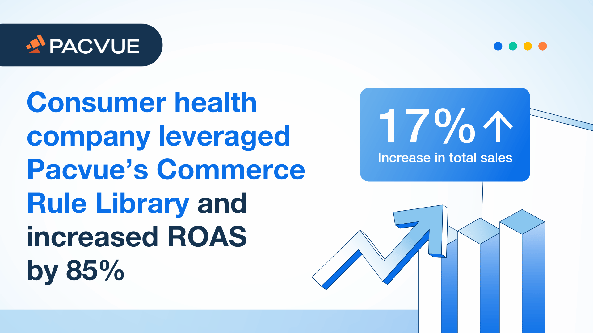 消費者向け健康食品会社がPacvue のコマース・ルール・ライブラリを活用し、ROASを85%向上させた。