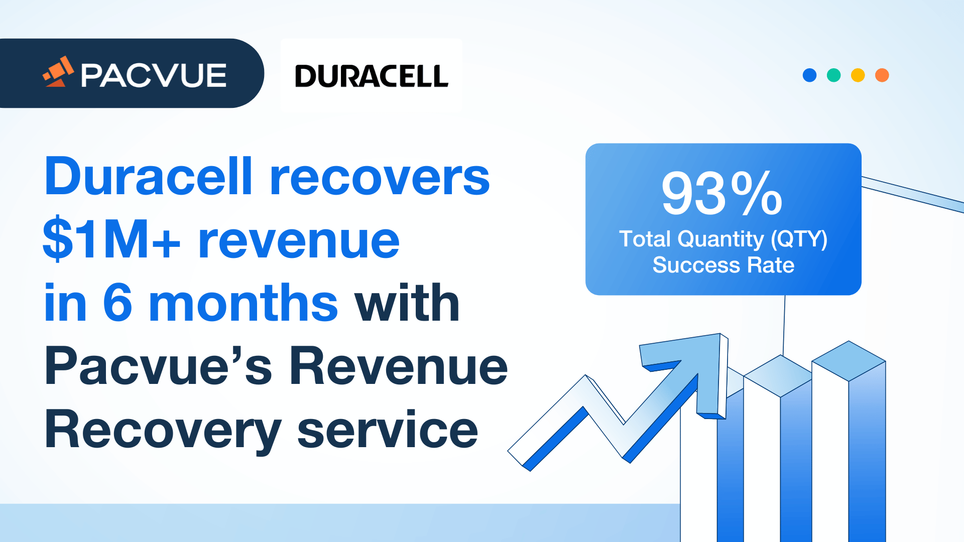 Duracell recupera oltre 1 milione di dollari di ricavi in 6 mesi con il servizio Pacvue di Revenue Recovery