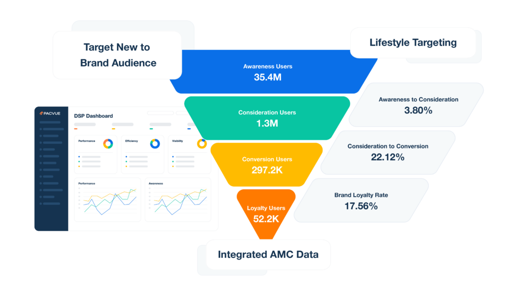 Pacvue DSP and AMC Funnel