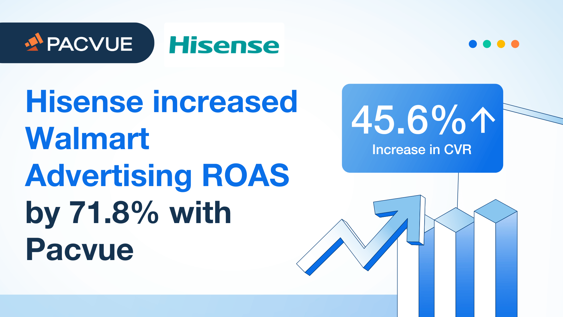 Hisense aumentó el ROAS publicitario de Walmart en un 71,8% con Pacvue