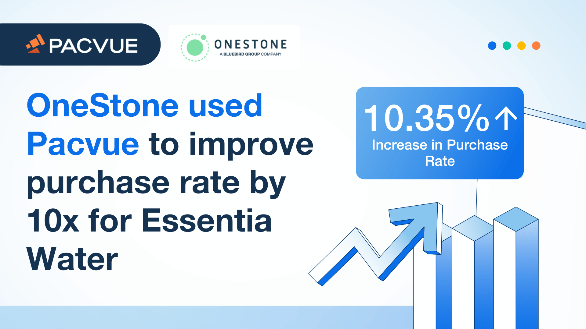OneStone used Pacvue to improve purchase rate by 10x for Essentia Water