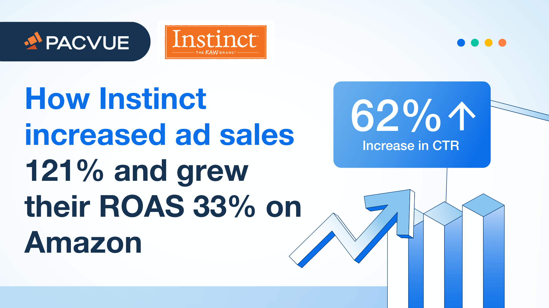 Instinct aumentó sus ventas publicitarias un 121% y su ROAS un 33%. Amazon