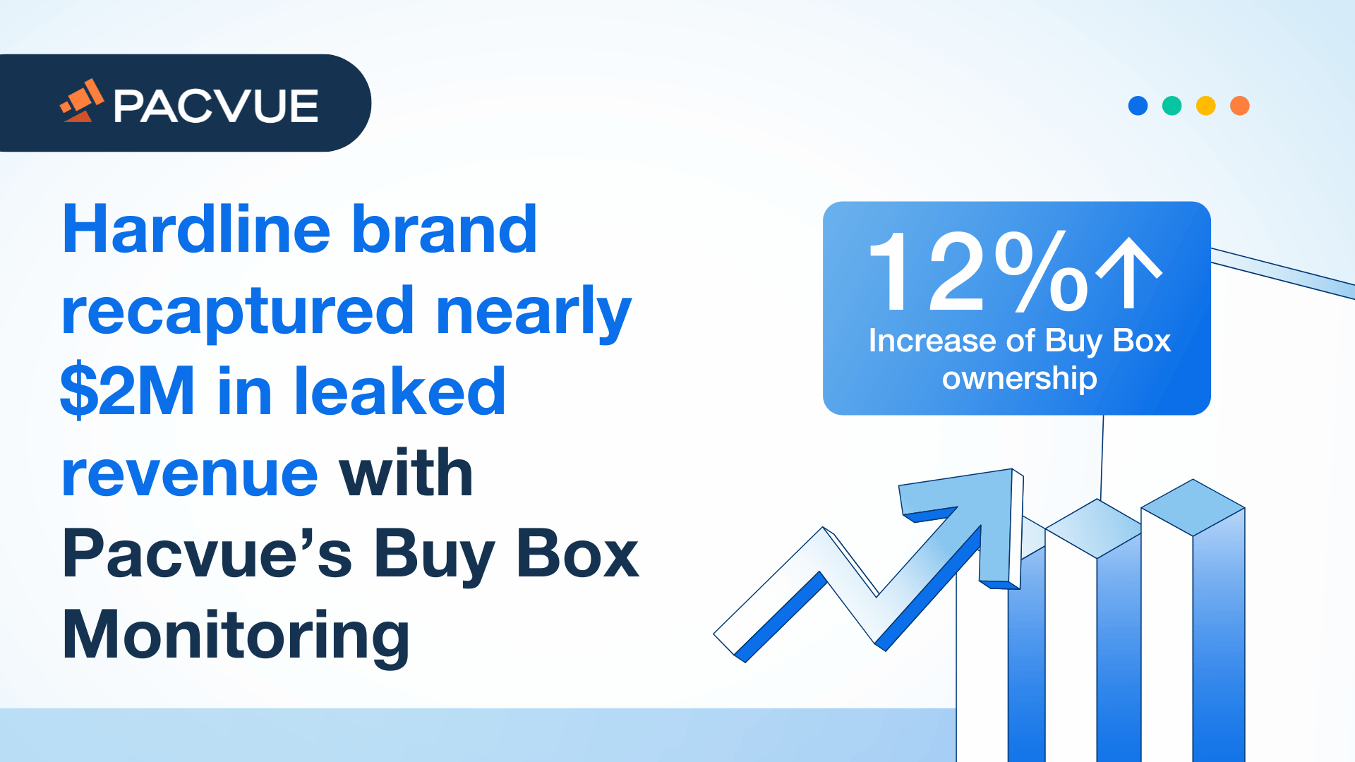 ハードライン・ブランドは、Pacvue の「Buy Box Monitoring」によって、約200万ドルの流出収益を取り戻した。