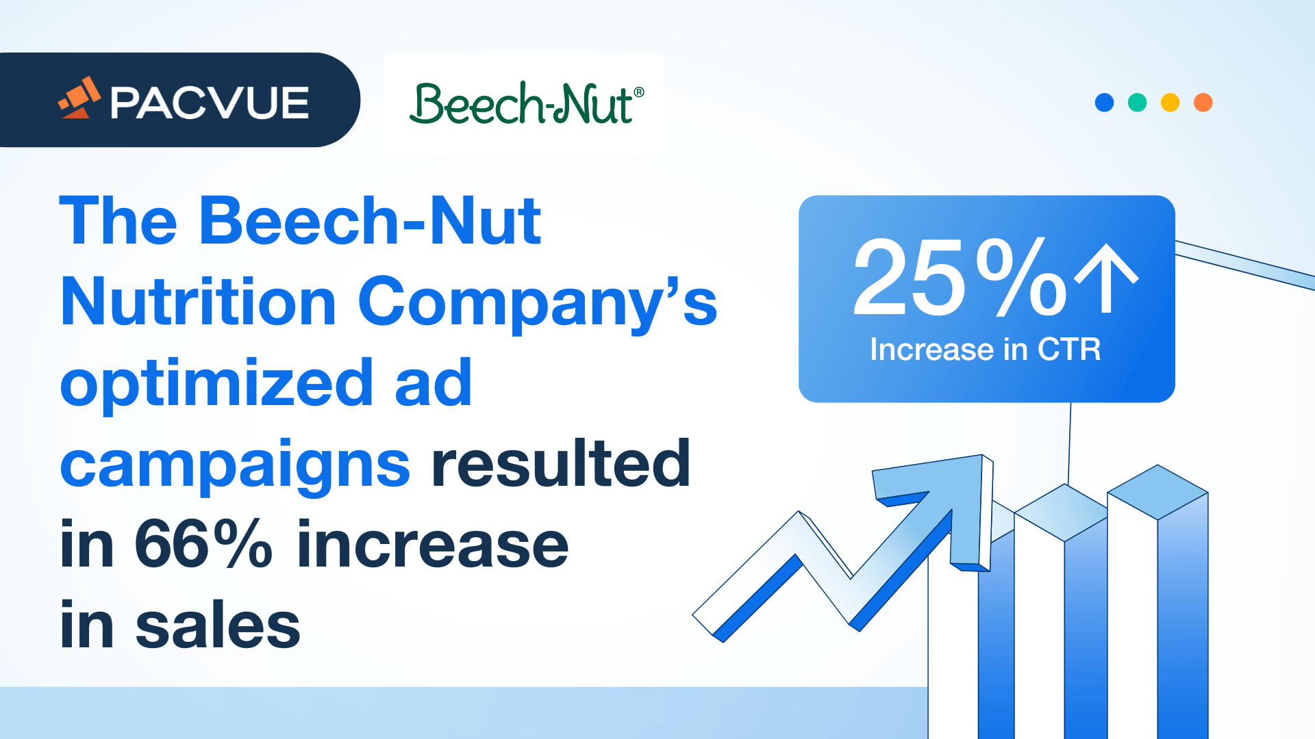 The Beech-Nut Nutrition Company's optimized ad campaigns resulted in 66% increase in sales