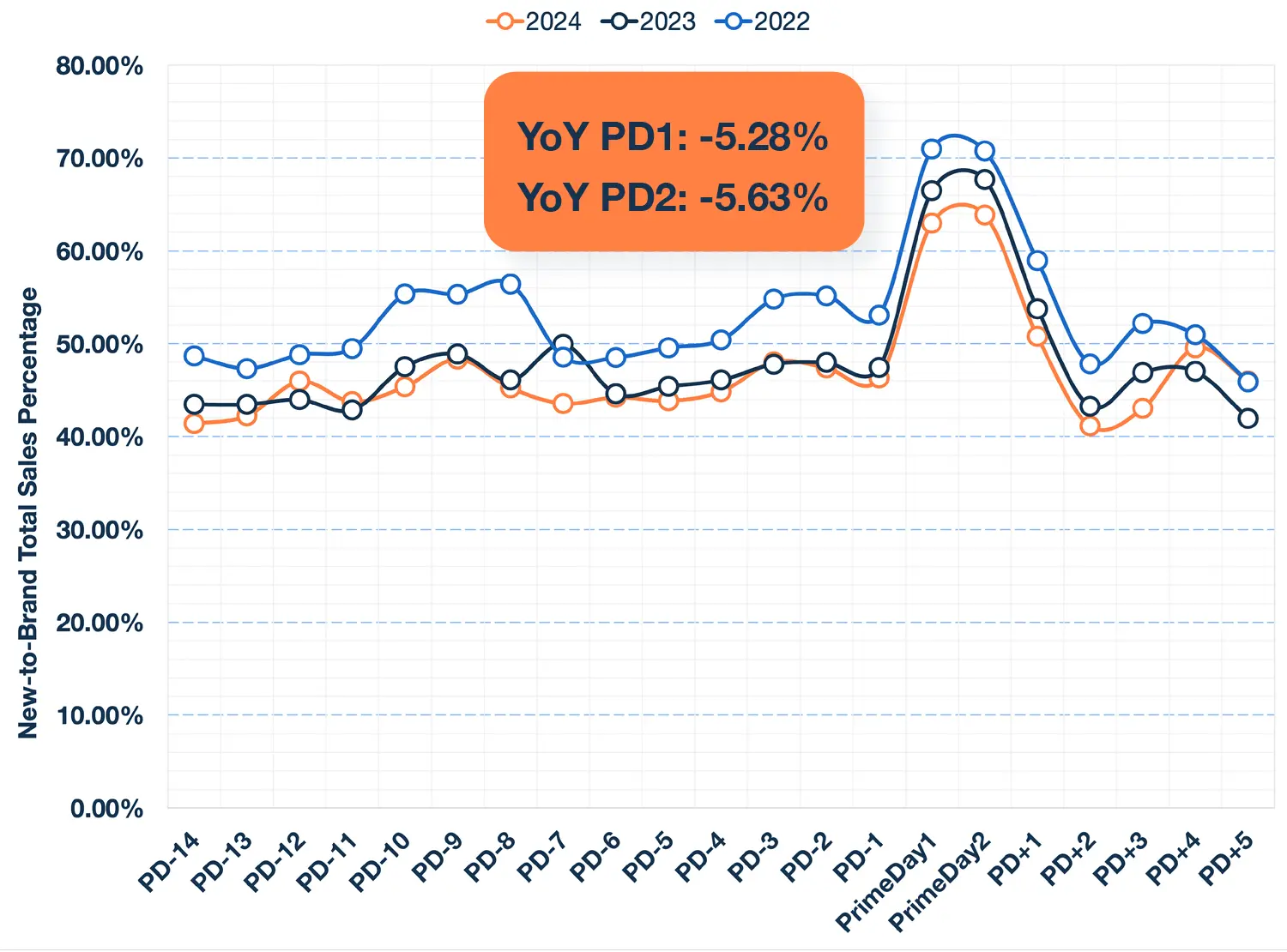 Prime Day 2024 US DSP New-to-Brand Chart