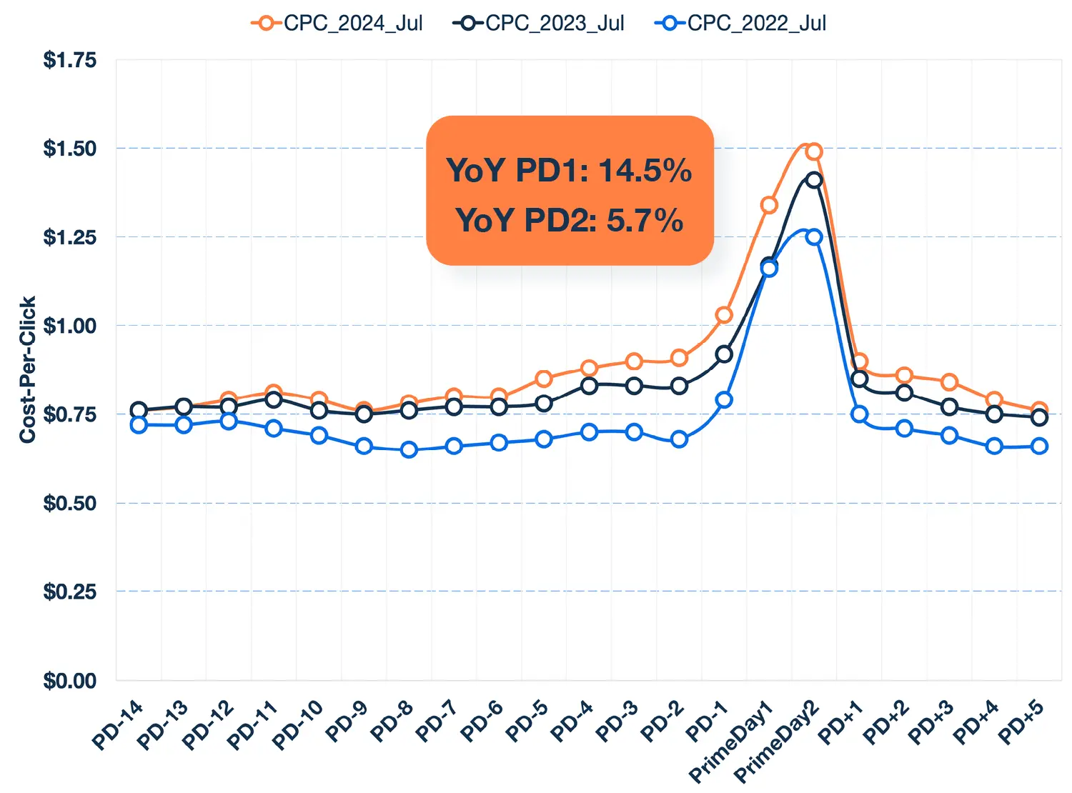 Prime Day 2024 European CPC Chart