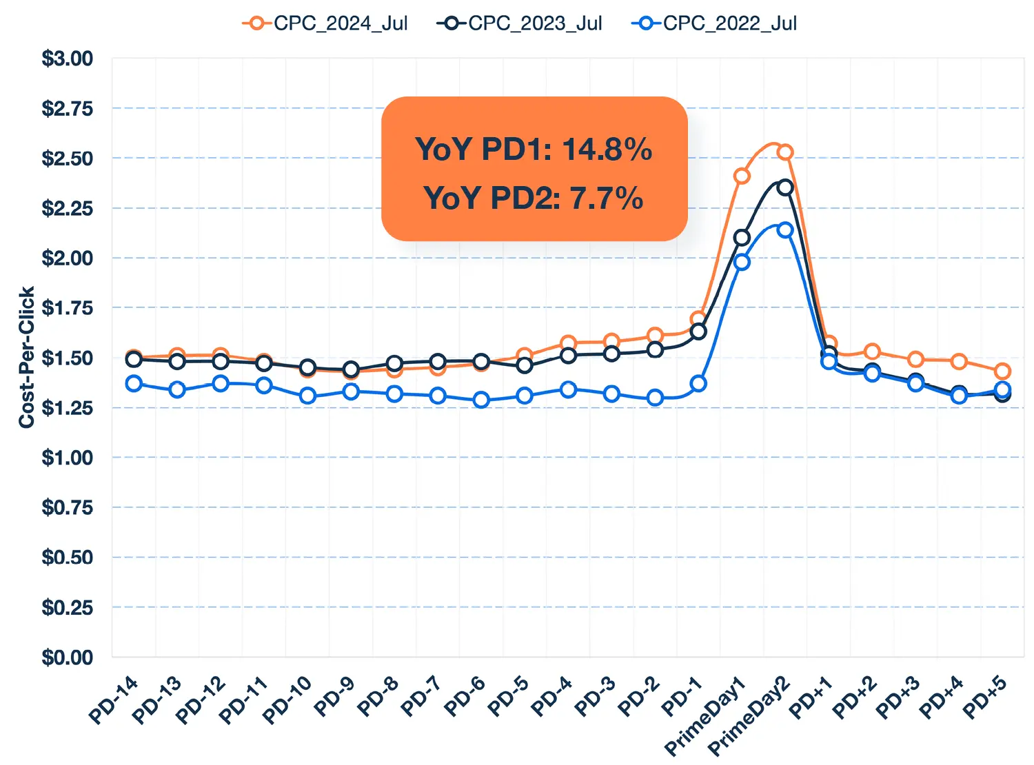 Prime Day 2024 U.S. CPC Chart