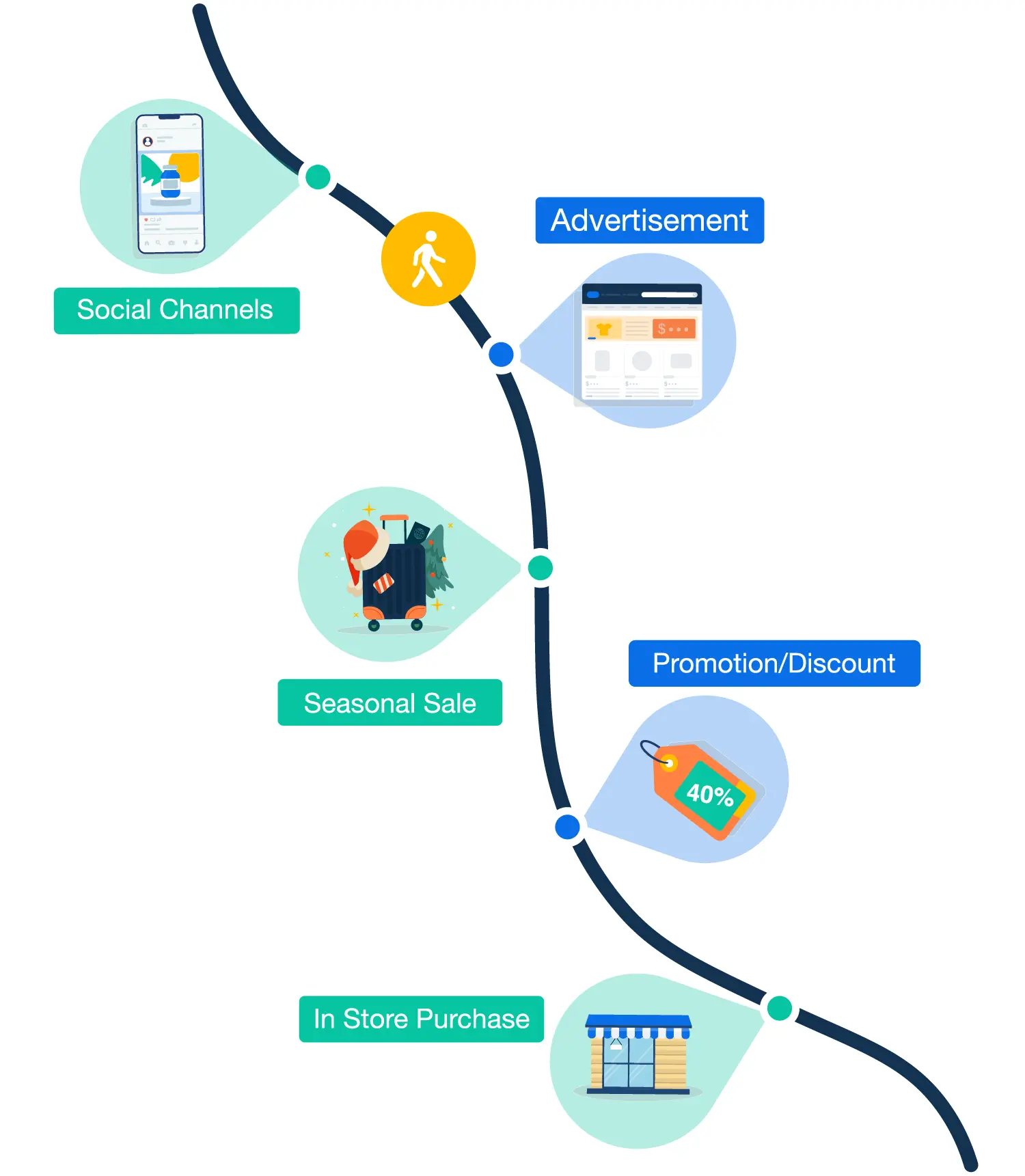 iROAS user journey