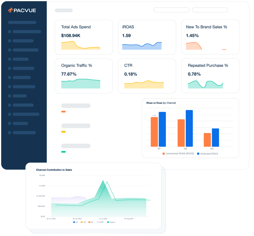 Pacvue iROAS Dashboard