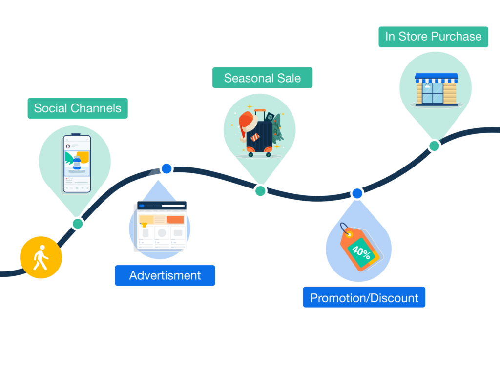 Pacvue Retail Media Path to Purchase