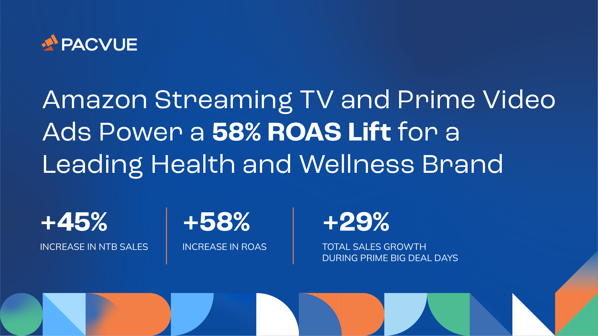 Amazon Streaming TV and Prime Video Ads Power a 58% ROAS Lift for a Leading Health and Wellness Brand with Pacvue
