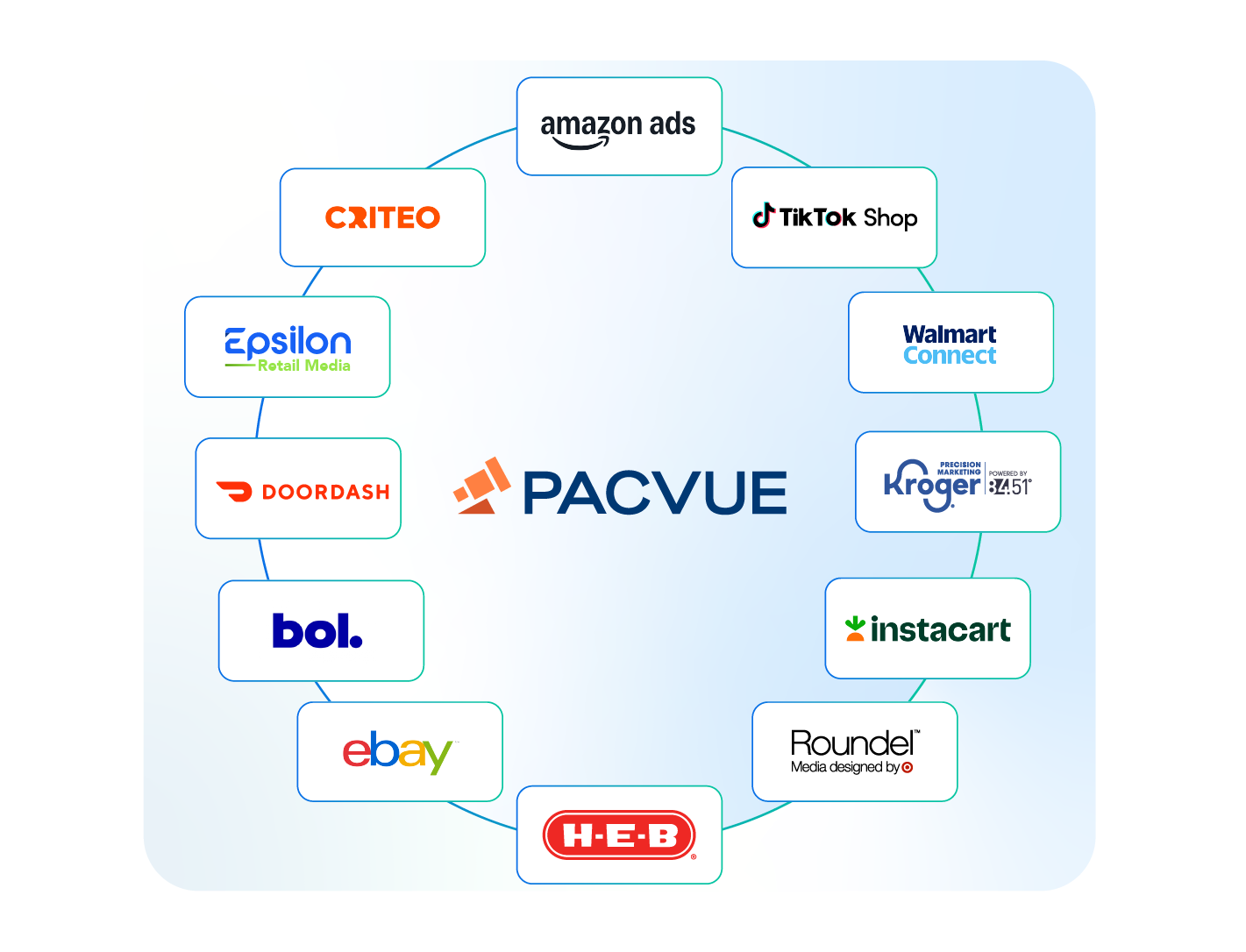 Pacvue and H-E-B Ad Integration