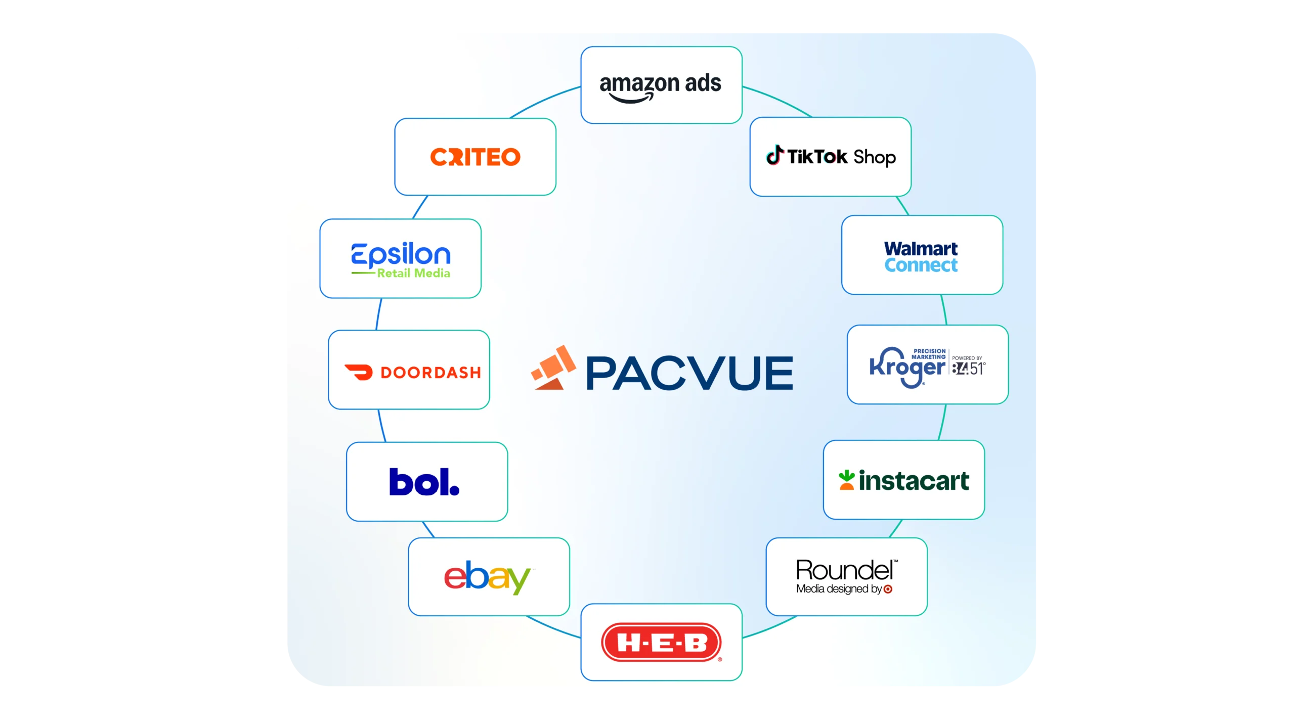 Launch H-E-B Campaigns alongside others RMNs with Pacvue