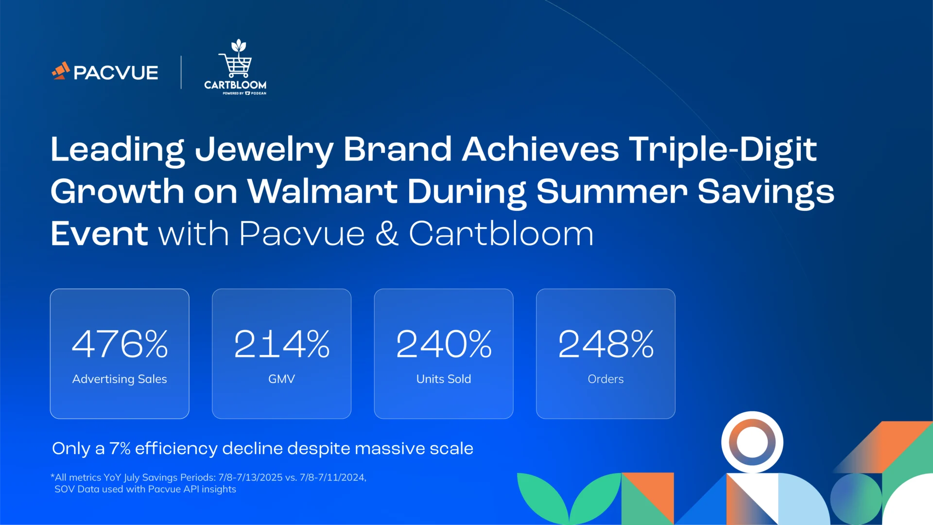 Führende Schmuckmarke verzeichnet Walmart der Sommer-Sparaktion bei Walmart ein dreistelliges Wachstum